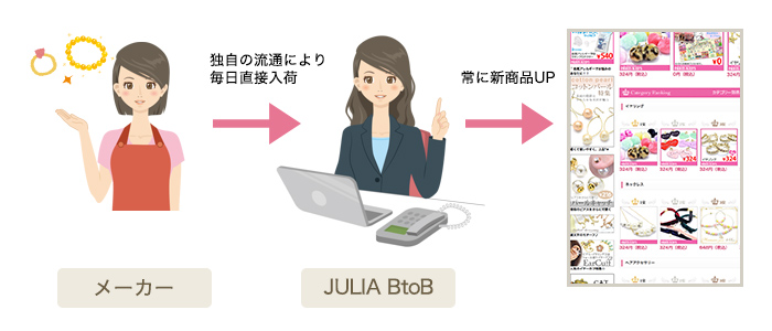 生産者 独自の流通により 毎日直接入荷 JULIA BtoB 常に新商品UP